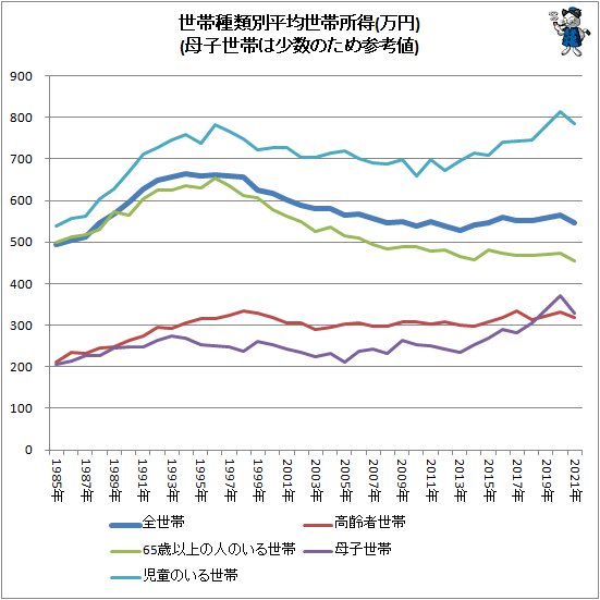 ↑ 世帯種類別平均世帯所得(万円)(母子世帯は少数のため参考値)