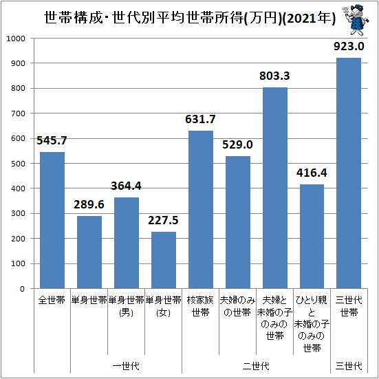 ↑ 世帯構成・世代別平均世帯所得(万円)(2021年)