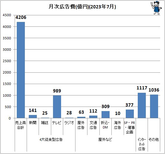 ↑ 月次広告費(億円)(2023年7月)