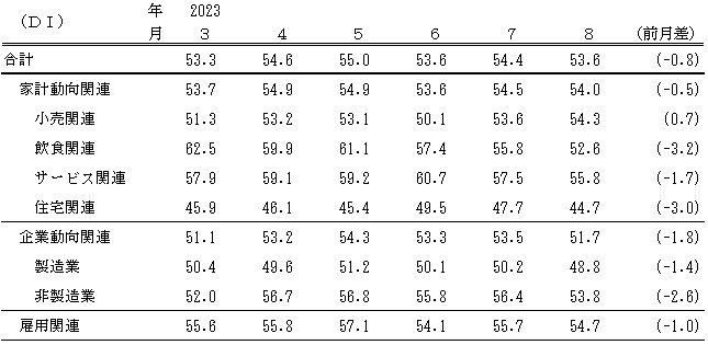 ↑ 景気の現状判断DI(～2023年8月)(景気ウォッチャー調査報告書より抜粋)