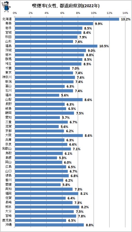 ↑ 喫煙率(女性、都道府県別)(2022年)