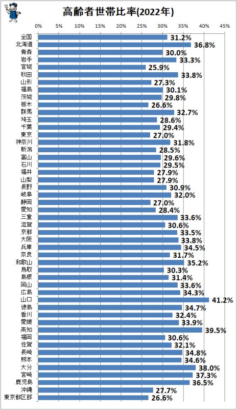 ↑ 高齢者世帯比率(2022年)