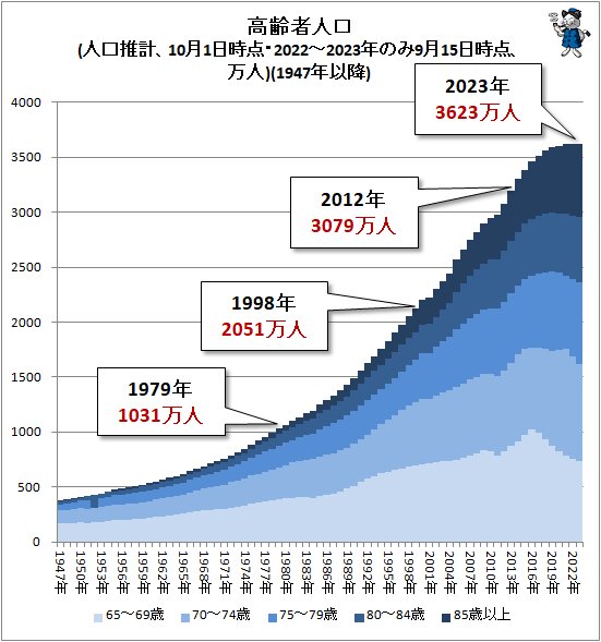 ↑ 高齢者人口(人口推計、10月1日時点・2022～2023年のみ9月15日時点、万人)(1947年以降)