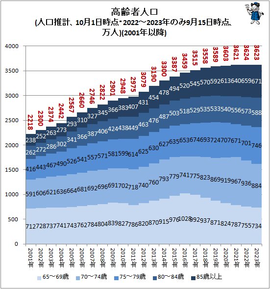 ↑ 高齢者人口(人口推計、10月1日時点・2022～2023年のみ9月15日時点、万人)(2001年以降)