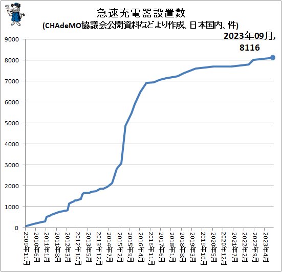 ↑ 急速充電器設置数(CHAdeMO協議会公開資料などより作成、日本国内、件)
