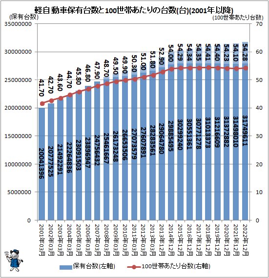 ↑ 軽自動車保有台数と100世帯あたりの台数(台)(2001年以降)