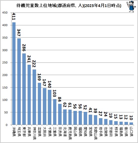 ↑ 待機児童数上位地域(都道府県、人)(2023年4月1日時点)