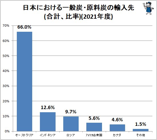 ↑ 日本における一般炭・原料炭の輸入先(合計、比率)(2021年度)