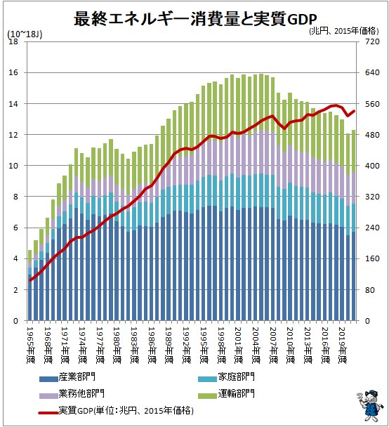 ↑ 最終エネルギー消費量と実質GDP