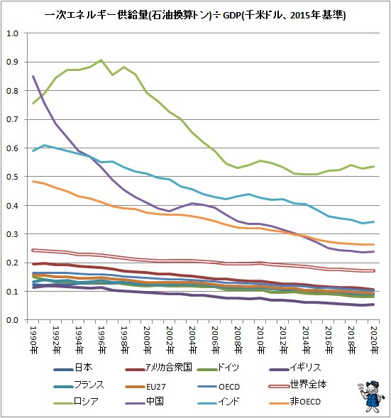 ↑ 一次エネルギー供給量(石油換算トン)÷GDP(千米ドル、2015年基準)