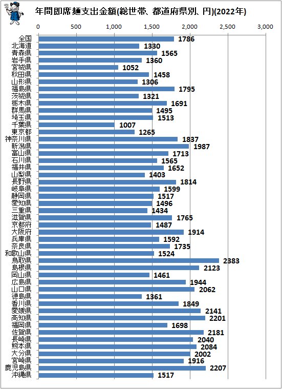 ↑ 年間即席麺支出金額(総世帯、都道府県別、円)(2022年)