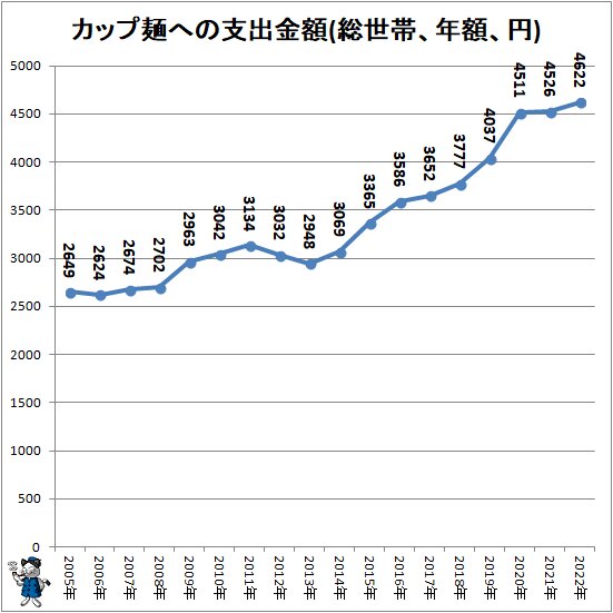 ↑ カップ麺への支出金額(総世帯、年額、円)