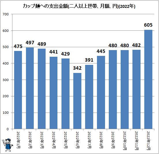↑ カップ麺への支出金額(二人以上世帯、月額、円)(2022年)
