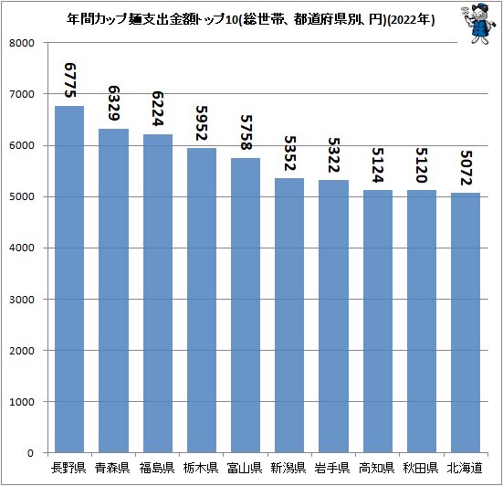 ↑ 年間カップ麺支出金額トップ10(総世帯、都道府県別、円)(2022年)