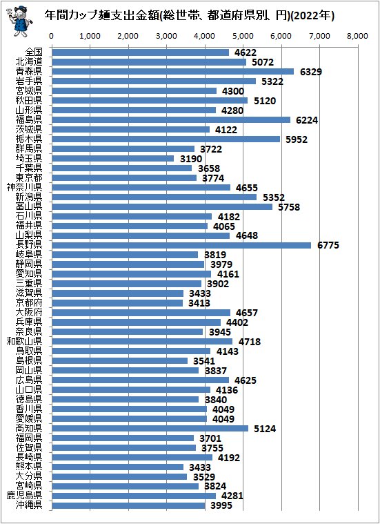 ↑ 年間カップ麺支出金額(総世帯、都道府県別、円)(2022年)