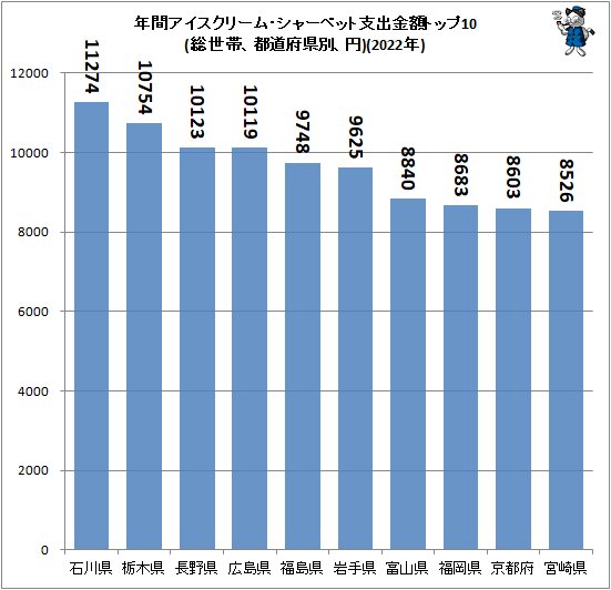 ↑ 年間アイスクリーム・シャーベット支出金額トップ10(総世帯、都道府県別、円)(2022年)