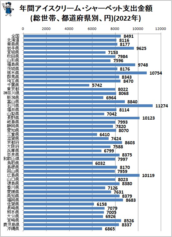 ↑ 年間アイスクリーム・シャーベット支出金額(総世帯、都道府県別、円)(2022年)