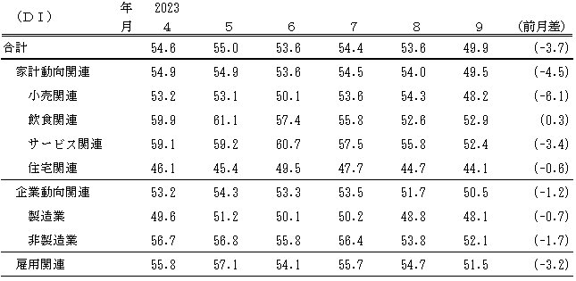 ↑ 景気の現状判断DI(～2023年9月)(景気ウォッチャー調査報告書より抜粋)
