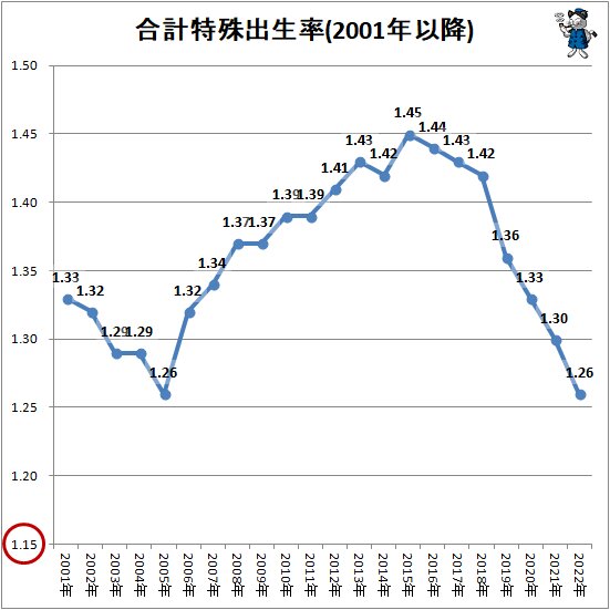 ↑ 合計特殊出生率(2001年以降)
