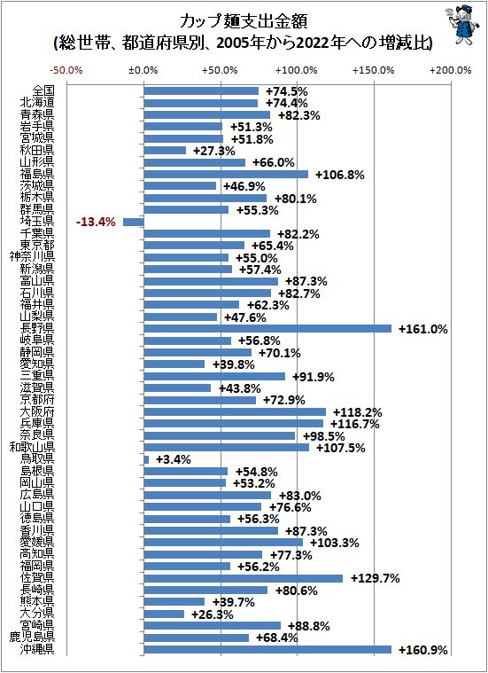 ↑ カップ麺支出金額(総世帯、都道府県別、2005年から2022年ヘの増減比)