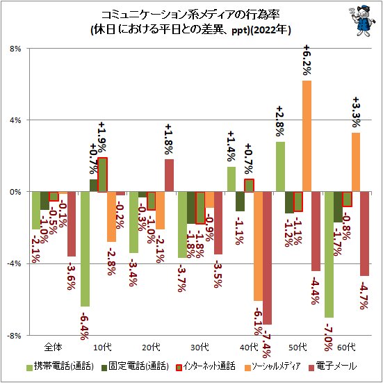↑ コミュニケーション系メディアの行為率(休日における平日との差異、ppt)(2022年)
