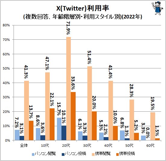 ↑ X(Twitter)利用率(複数回答、年齢階層別・利用スタイル別)(2022年)