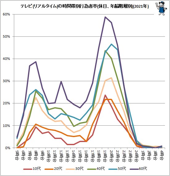↑ テレビ(リアルタイム)の時間帯別行為者率(休日、年齢階層別)(2022年)