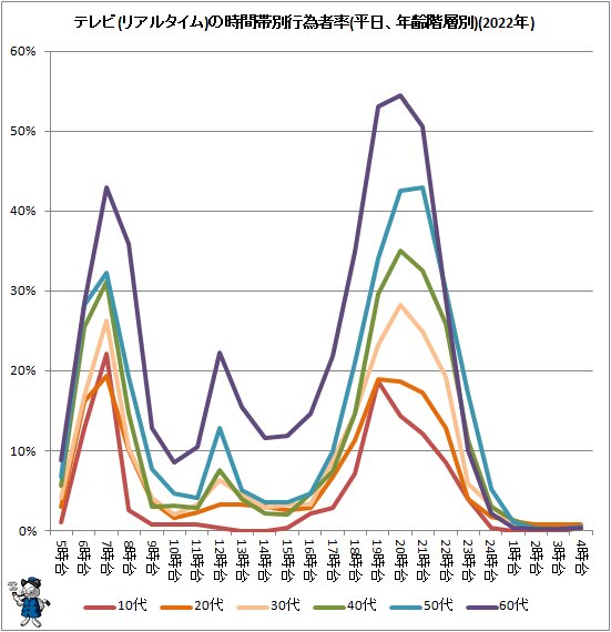 ↑ テレビ(リアルタイム)の時間帯別行為者率(平日、年齢階層別)(2022年)