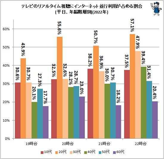 ↑ テレビのリアルタイム視聴にインターネット並行利用が占める割合(平日、年齢階層別)(2022年)