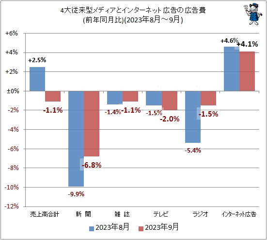 ↑ 4大従来型メディアとインターネット広告の広告費(前年同月比)(2023年8月～9月)