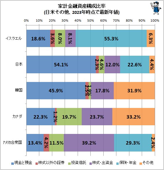↑ 家計金融資産構成比率比較(日米その他、2023年時点で最新年値)