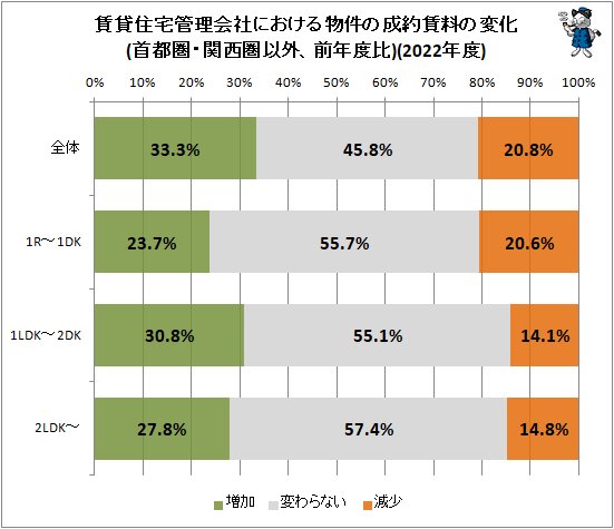 ↑ 賃貸住宅管理会社における物件の成約賃料の変化(首都圏・関西圏以外、前年度比)(2022年度)