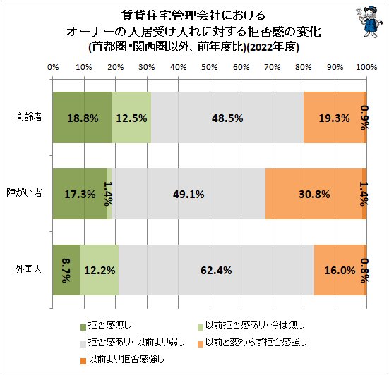 ↑ 賃貸住宅管理会社におけるオーナーの入居受け入れに対する拒否感の変化(首都圏・関西圏以外、前年度比)(2022年度)