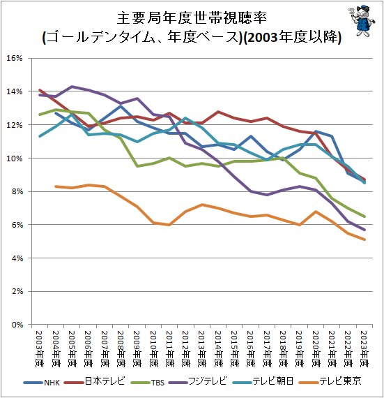 ↑ 主要局年度世帯視聴率推移(ゴールデンタイム、年度ベース)(2003年度以降)