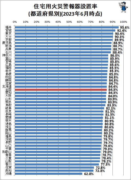 ↑ 住宅用火災警報器設置率(都道府県別)(2023年6月時点)
