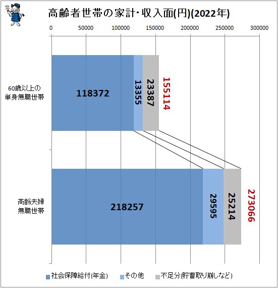 ↑ 高齢者世帯の家計・収入面(円)(2022年)
