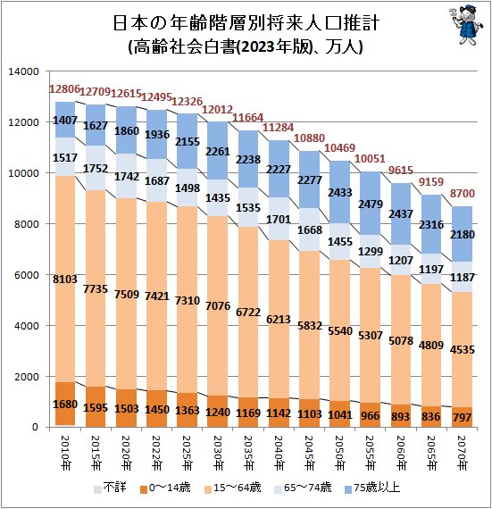 ↑ 日本の年齢階層別将来人口推計(高齢社会白書(2023年版)、万人)