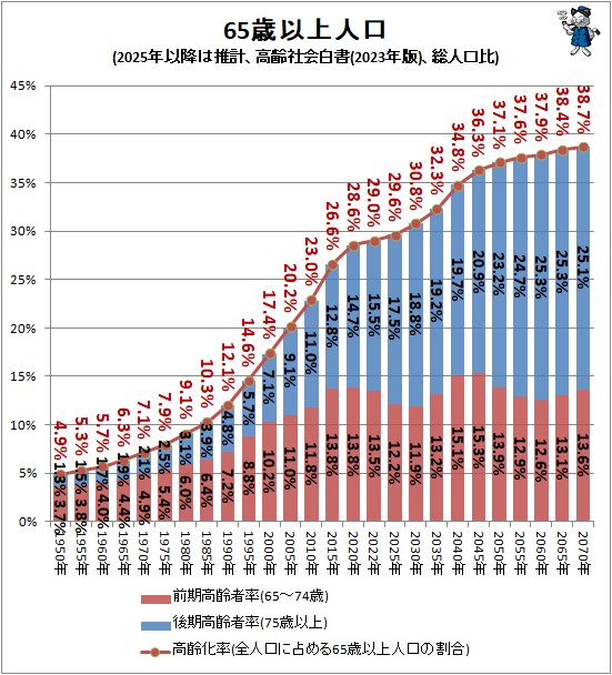 ↑ 65歳以上人口(2025年以降は推計、高齢社会白書(2023年版)、総人口比)