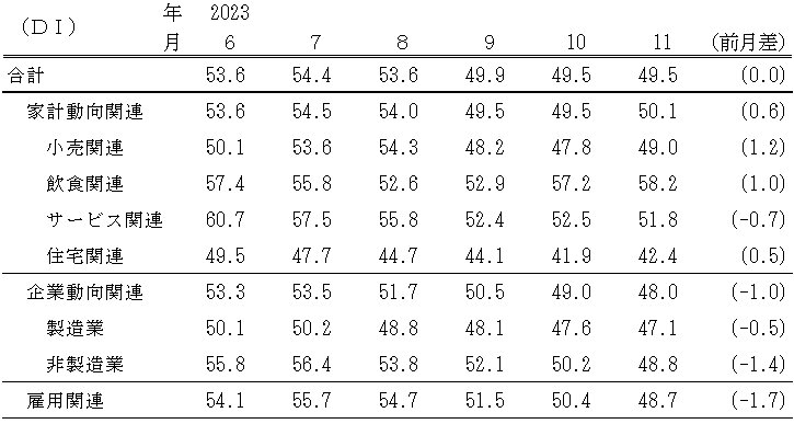 ↑ 景気の現状判断DI(～2023年11月)(景気ウォッチャー調査報告書より抜粋)