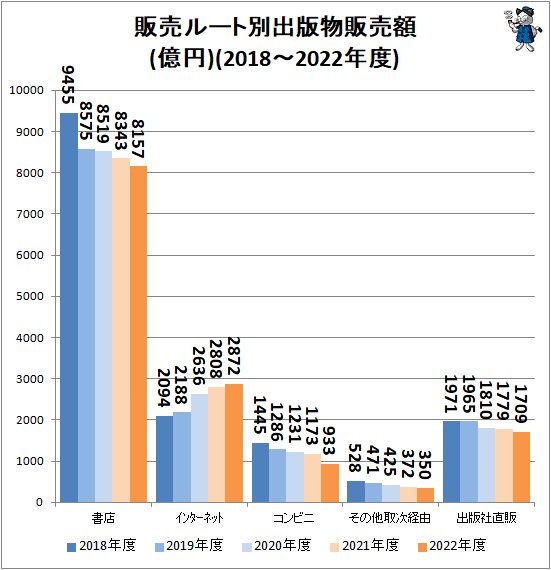 ↑ 販売ルート別出版物販売額(億円)(2018～2022年度)