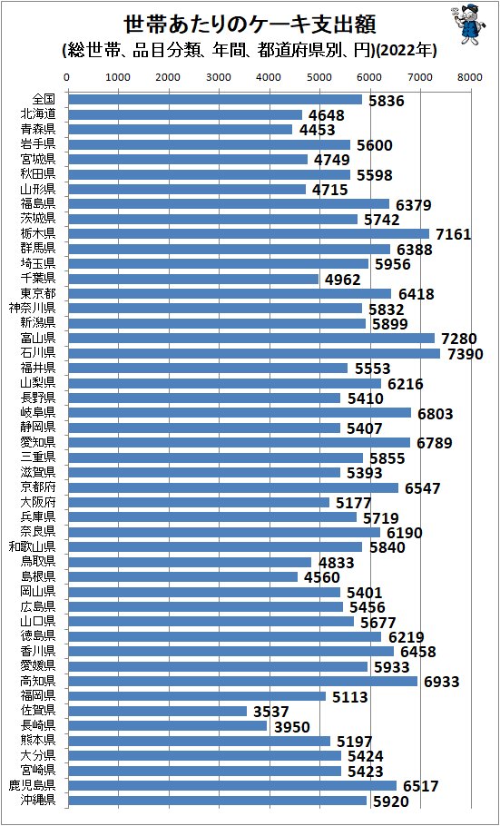 ↑ 世帯あたりのケーキ支出額(総世帯、品目分類、年間、都道府県別、円)(2022年)