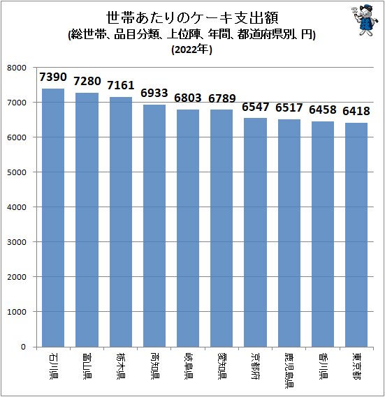 ↑ 世帯あたりのケーキ支出額(総世帯、品目分類、上位陣、年間、都道府県別、円)(2022年)