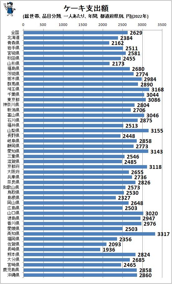 ↑ ケーキ支出額(総世帯、品目分類、一人あたり、年間、都道府県別、円)(2022年)