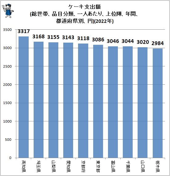 ↑ ケーキ支出額(総世帯、品目分類、一人あたり、上位陣、年間、都道府県別、円)(2022年)