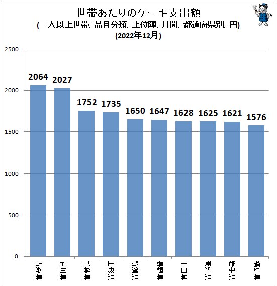 ↑ 世帯あたりのケーキ支出額(二人以上世帯、品目分類、上位陣、月間、都道府県別、円)(2022年12月)