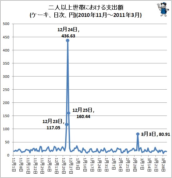 ↑ 二人以上世帯における支出額(ケーキ、日次、円)(2010年11月～2011年3月)