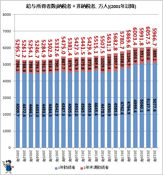 ↑ 給与所得者数(納税者＋非納税者、万人)(2001年以降)