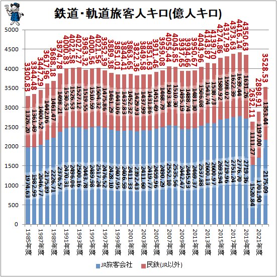 ↑ 鉄道・軌道旅客人キロ(億人キロ)(積み上げグラフ)