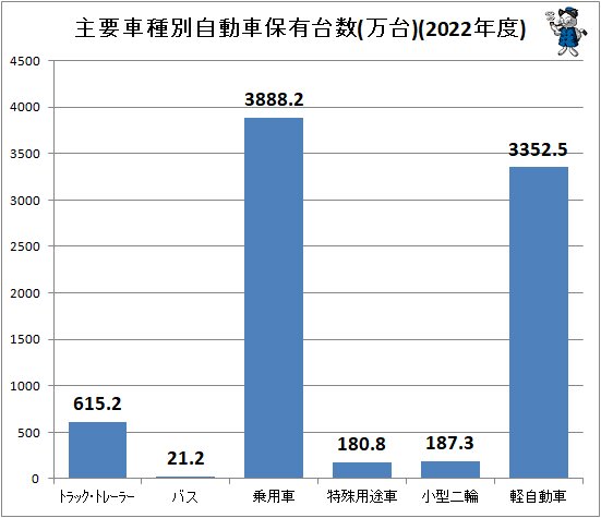 ↑ 主要車種別自動車保有台数(万台)(2022年度)