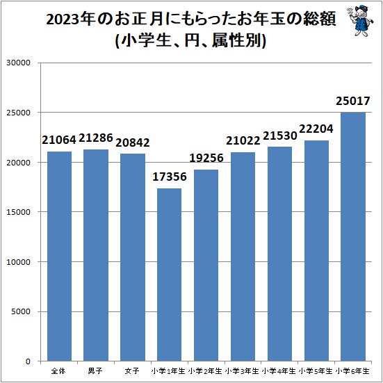 ↑ 2023年のお正月にもらったお年玉の総額(小学生、円、属性別)